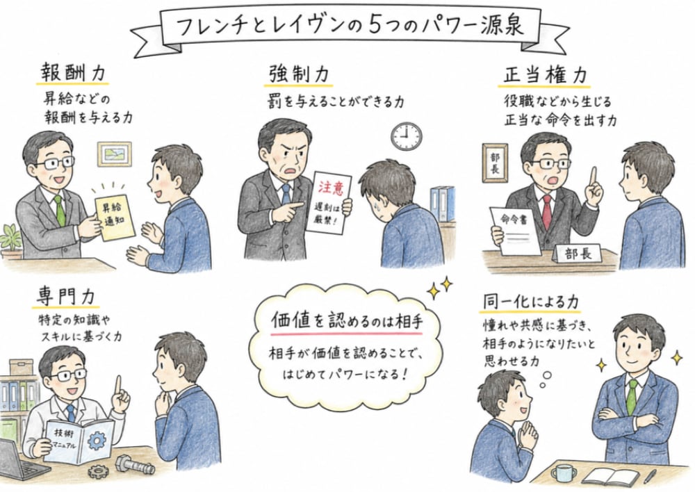 フレンチとレイヴンの5つのパワー源泉を示す図解