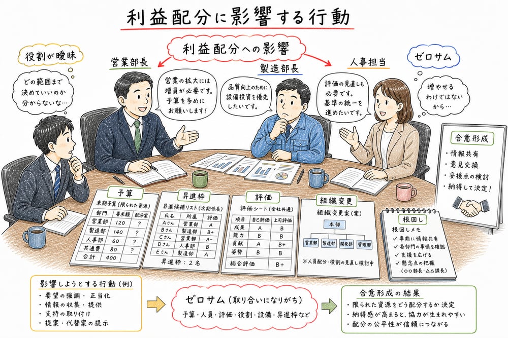 政治的行動を利益配分への影響行動として示す図解