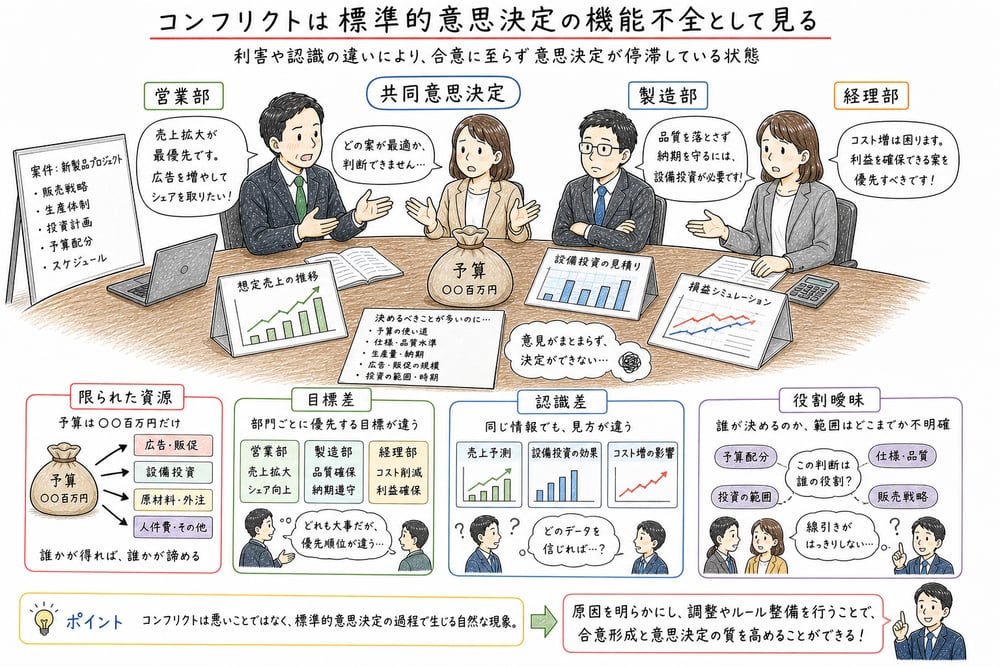コンフリクトを標準的意思決定の機能不全として示す図解