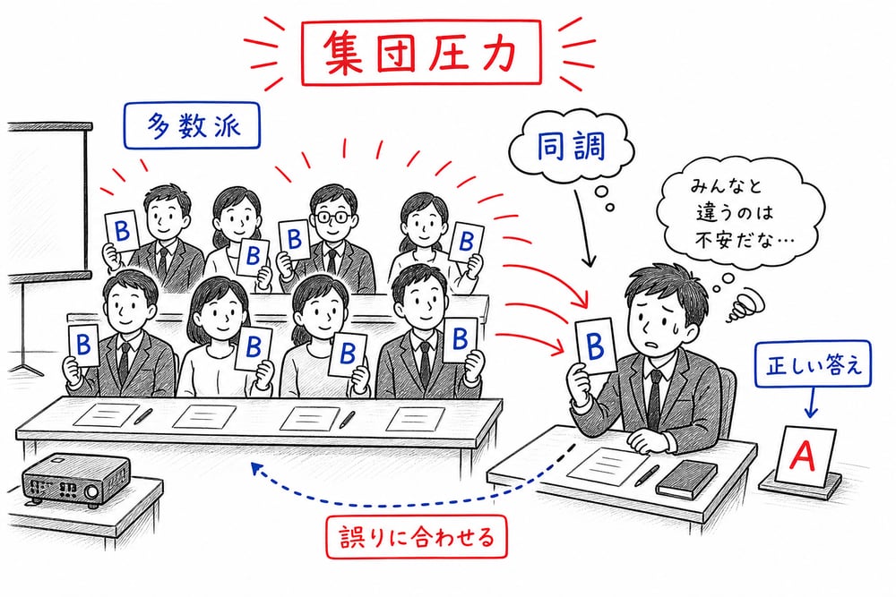 多数派の答えに個人が合わせてしまう集団圧力と同調の仕組みを示した図解
