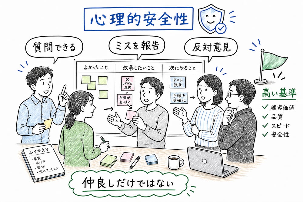 心理的安全性を、質問、ミス報告、反対意見、高い基準が両立するチームのふりかえりで示した図解