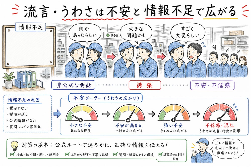情報不足の職場で非公式な会話が誇張され不安や不信感が広がる様子の図
