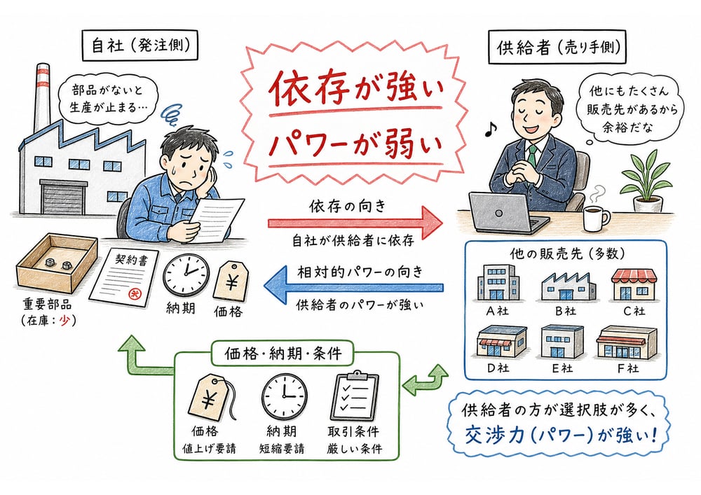 供給者に強く依存する発注側は価格、納期、条件でパワーが弱くなりやすいことを示す図解