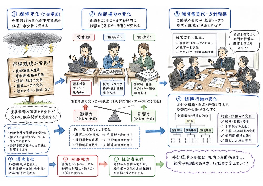 環境変化が内部権力、経営者交代、組織行動へ影響する順序を示す図解