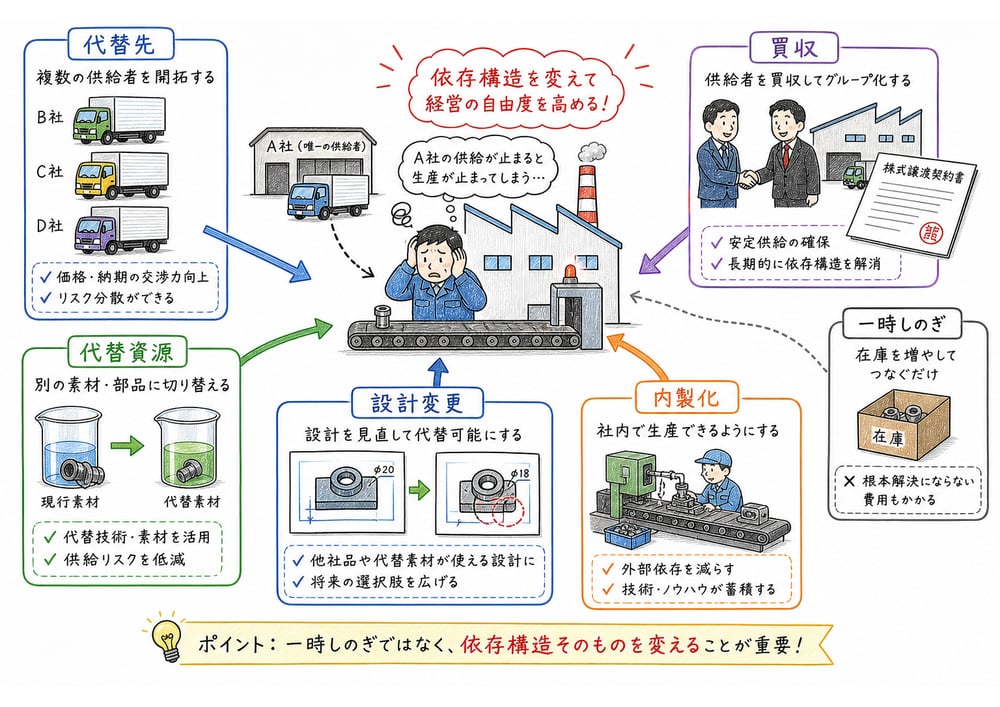 代替先、代替資源、設計変更、内製化、買収で依存構造を変える手段の図解