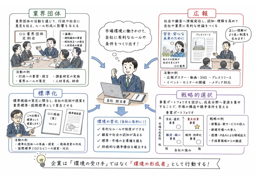 業界団体、広報、戦略的選択、標準化で企業が環境へ働きかける環境操作戦略の図解