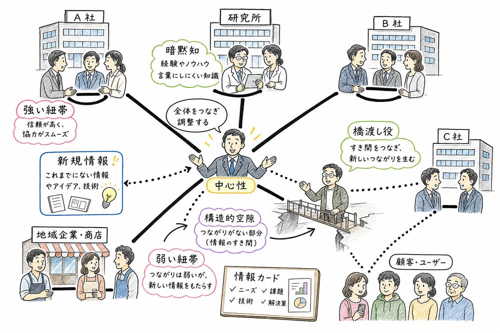 ネットワーク論の関係の強さと位置の重要ポイント