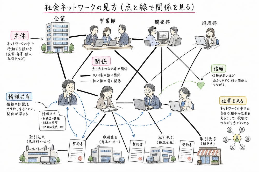 主体を点、関係を線として見る社会ネットワークの基本