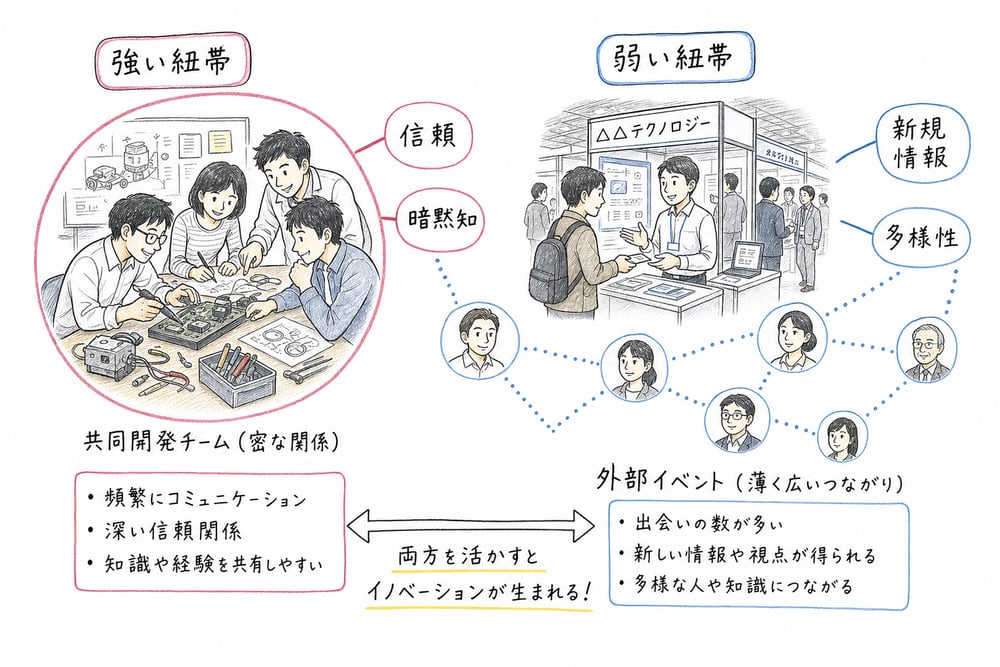 強い紐帯と弱い紐帯の違いと得られる情報