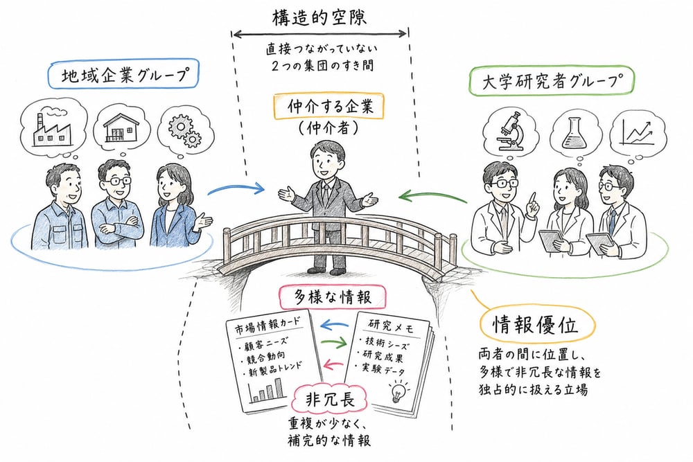 構造的空隙をまたぐ仲介者が情報優位を得る関係