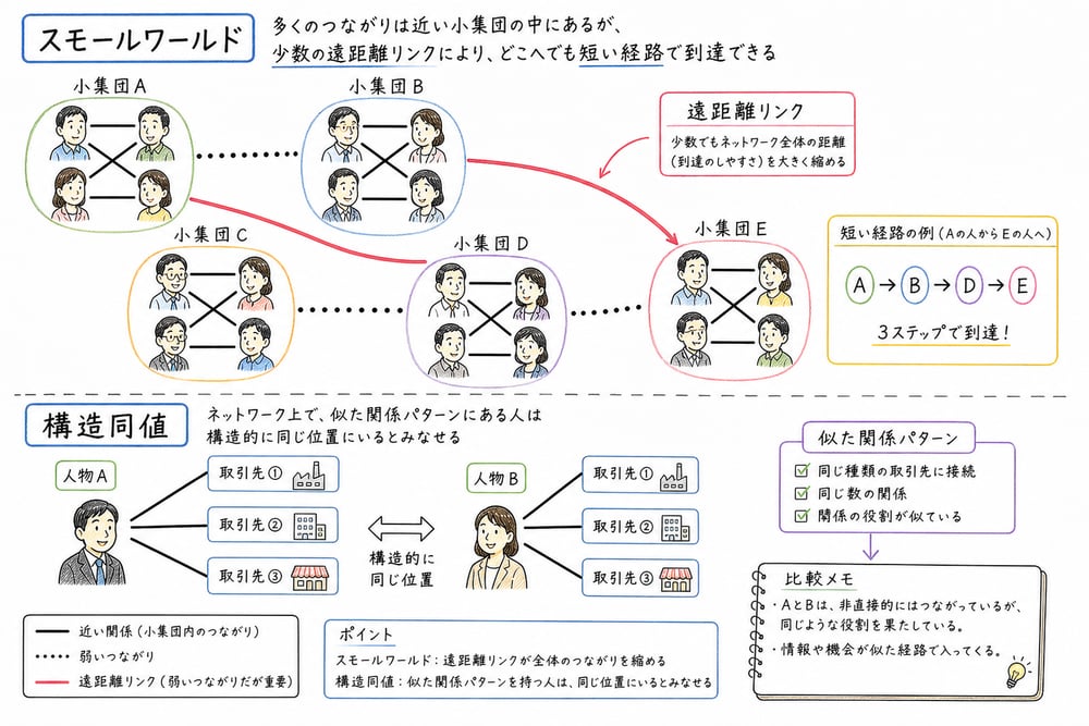 スモールワールドと構造同値の違い