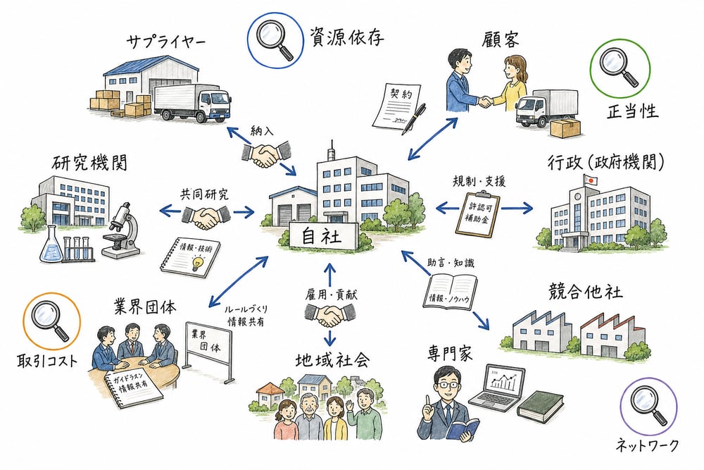 自社と外部組織の関係を複数の理論軸で見る全体像の図解