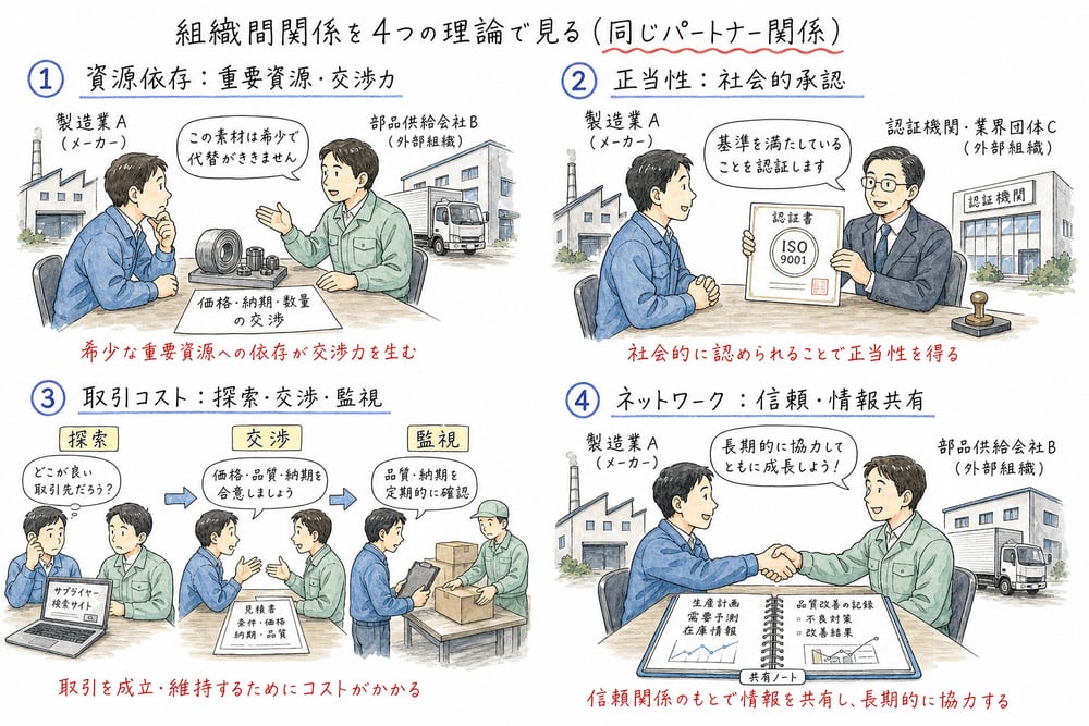 資源依存、正当性、取引コスト、ネットワークの4つの見方を対比する図解