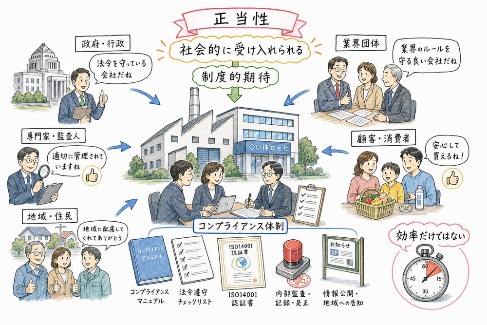 制度派組織論で組織が社会的承認としての正当性を得る様子の図解