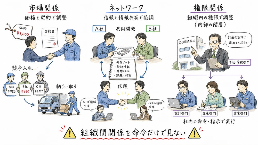 市場関係、ネットワーク、権限関係の調整方法を区別する図解