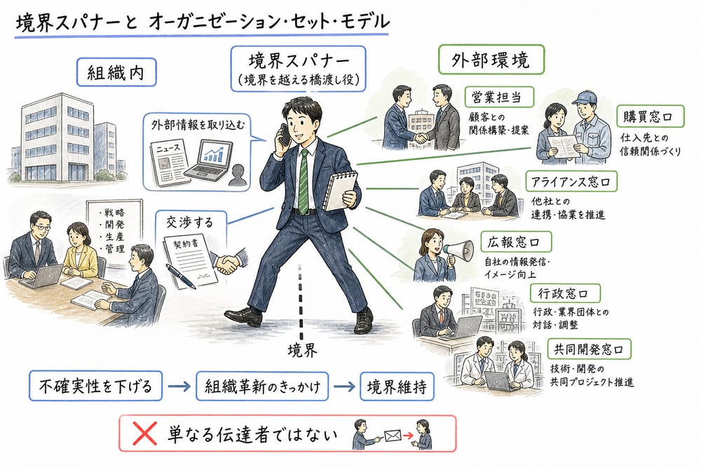 渉外担当者が組織内外をつなぎ情報収集や交渉を担う図解