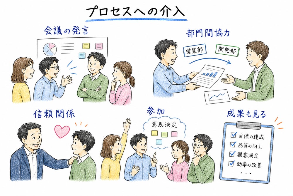 会議の発言、部門間協力、信頼関係、参加、成果確認に働きかけるプロセス介入の図解