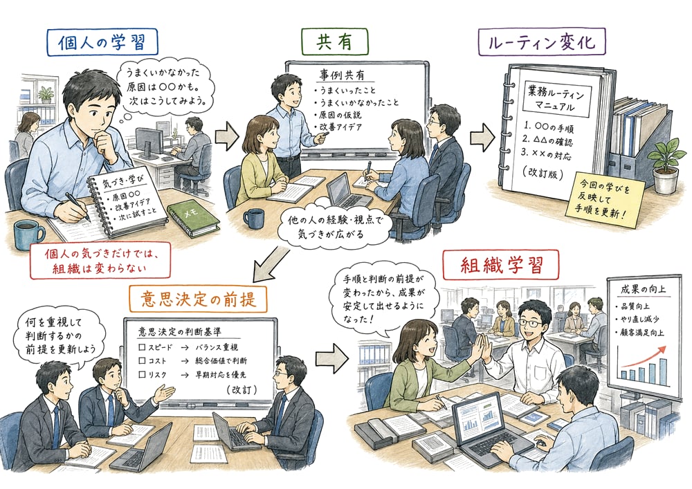 個人の学習が共有され、ルーティンや意思決定の前提に反映されて組織学習になることを示す教材図