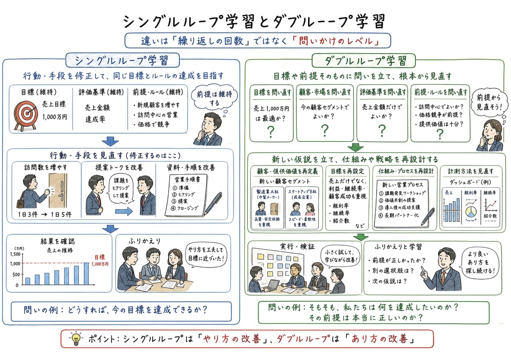 既存前提内の行動修正と、目標や前提そのものの見直しを対比する教材図