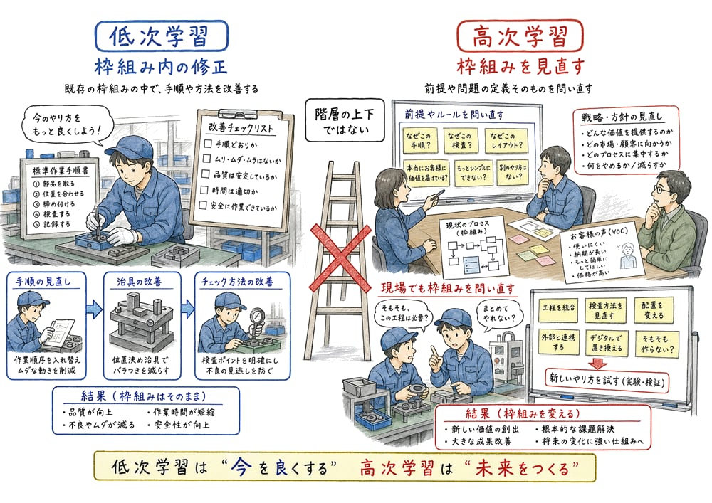 低次学習と高次学習は組織階層ではなく学習の深さの違いであることを示す教材図