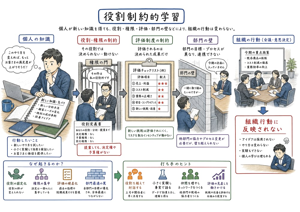 個人の知識が役割や権限の制約で組織行動へ反映されない教材図