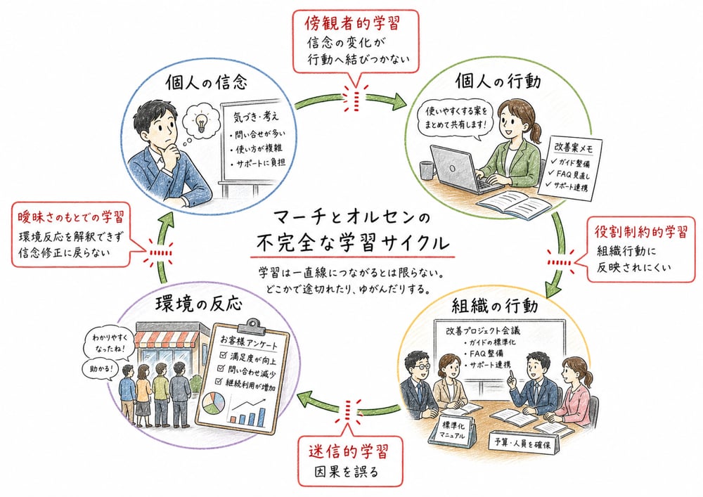 個人の信念、個人の行動、組織の行動、環境の反応の循環と断絶を示す教材図