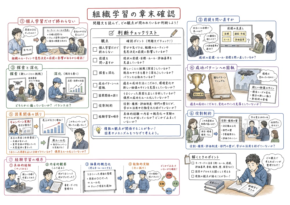 組織学習の判断軸をチェックリストで整理した教材図