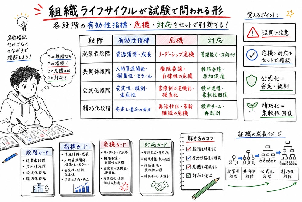 組織ライフサイクルで問われる段階と指標と危機の対応を示す図