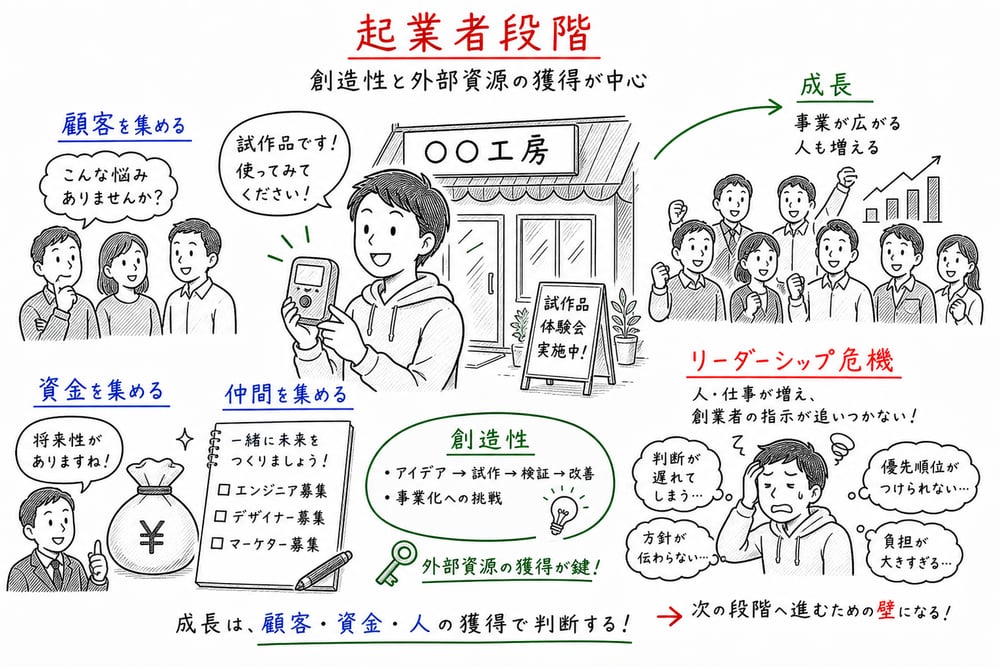 起業者段階の創造性と資源獲得とリーダーシップ危機を示す図