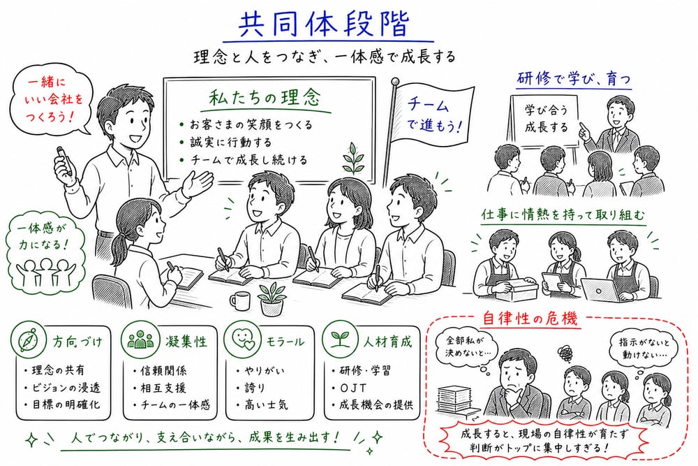 共同体段階の方向づけと凝集性と自律性の危機を示す図
