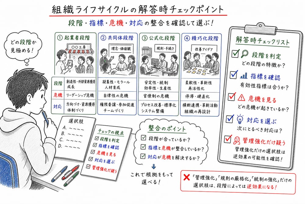 組織ライフサイクルの解答時チェックポイントを示す図