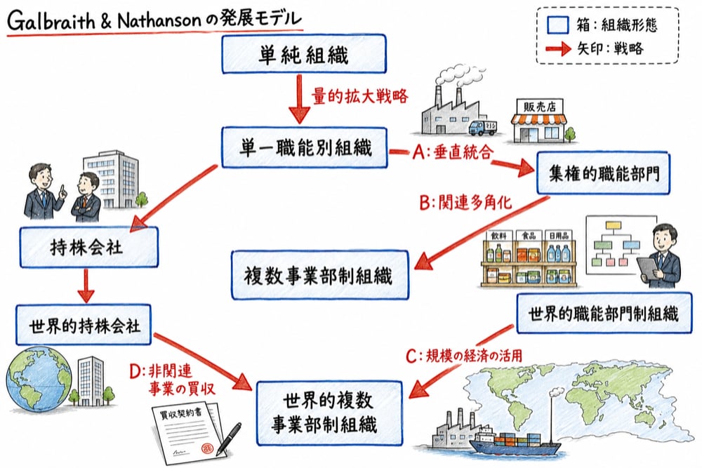 Galbraith and Nathansonのモデルで組織形態の箱と戦略の矢印を読む図解