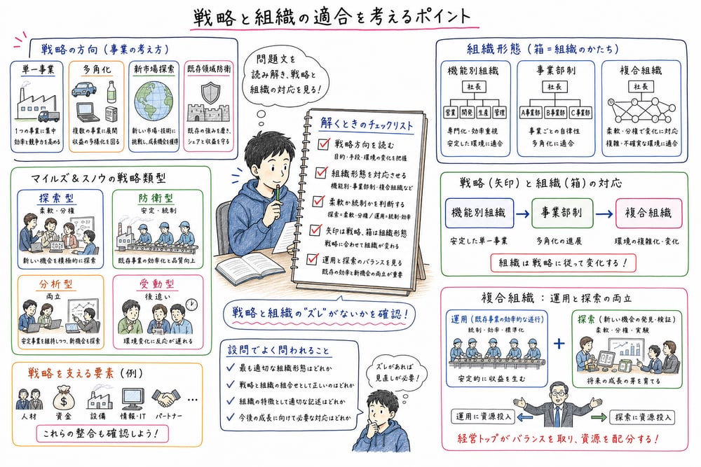 経営戦略と組織の適合を判断する手順とひっかけポイントのまとめ図解