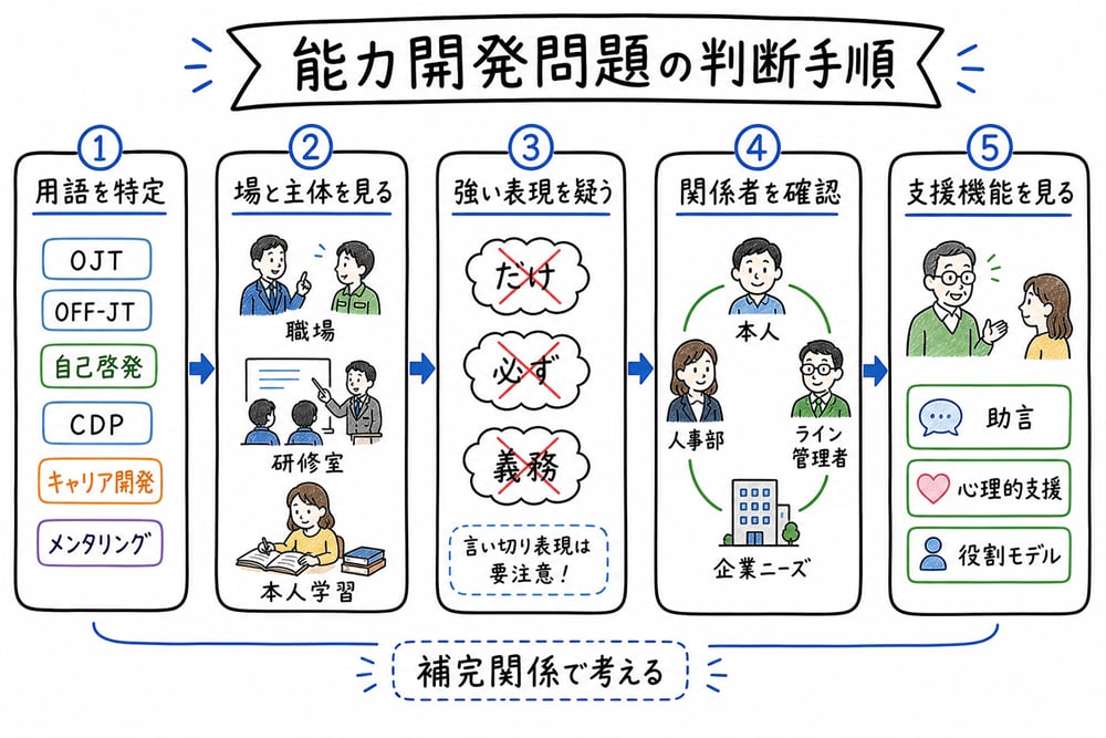 能力開発問題を用語、学ぶ場、強い表現、関係者、支援機能の順に判断する図解
