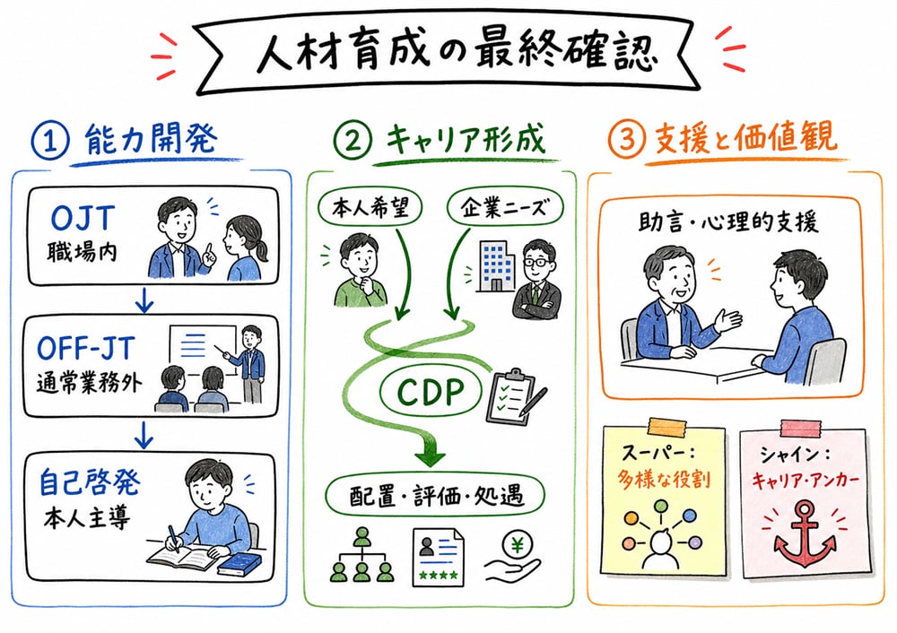 人材育成の能力開発、キャリア形成、メンタリングとキャリア理論を章末確認する図解