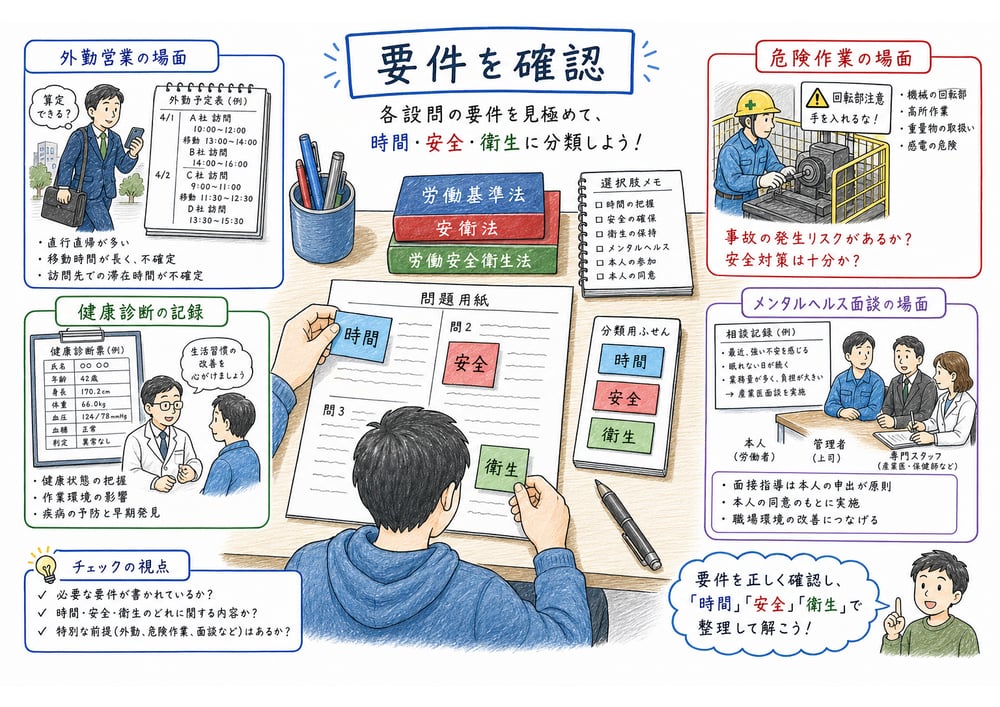 時間、安全、衛生に分類し、制度要件と支援プロセスを確認する判断手順