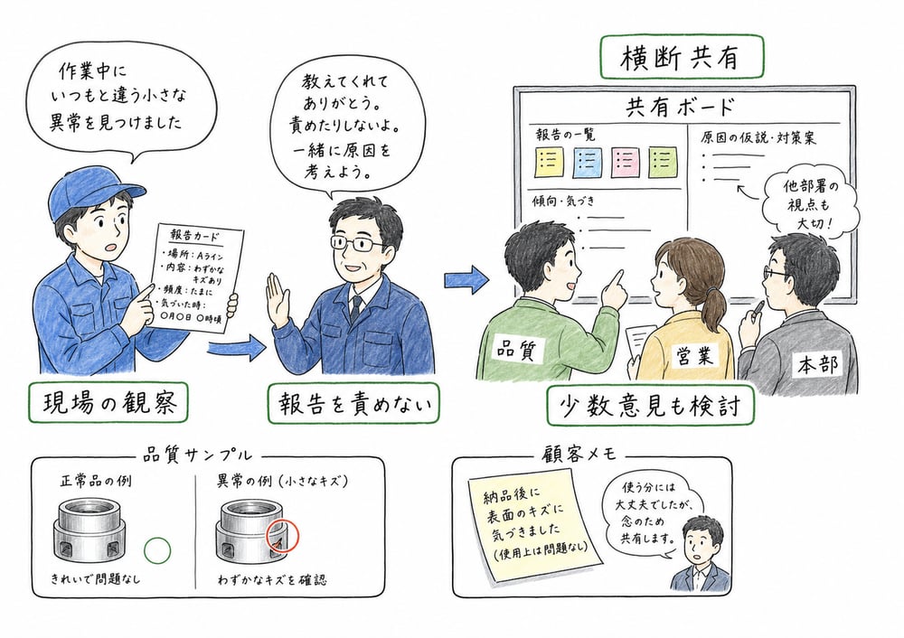 現場の観察、報告を責めない姿勢、少数意見の検討、横断共有を示す図解