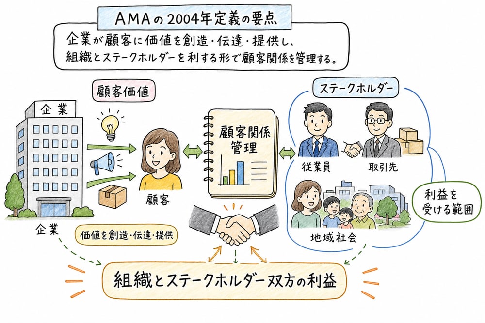 2004年定義のステークホルダーと顧客関係管理