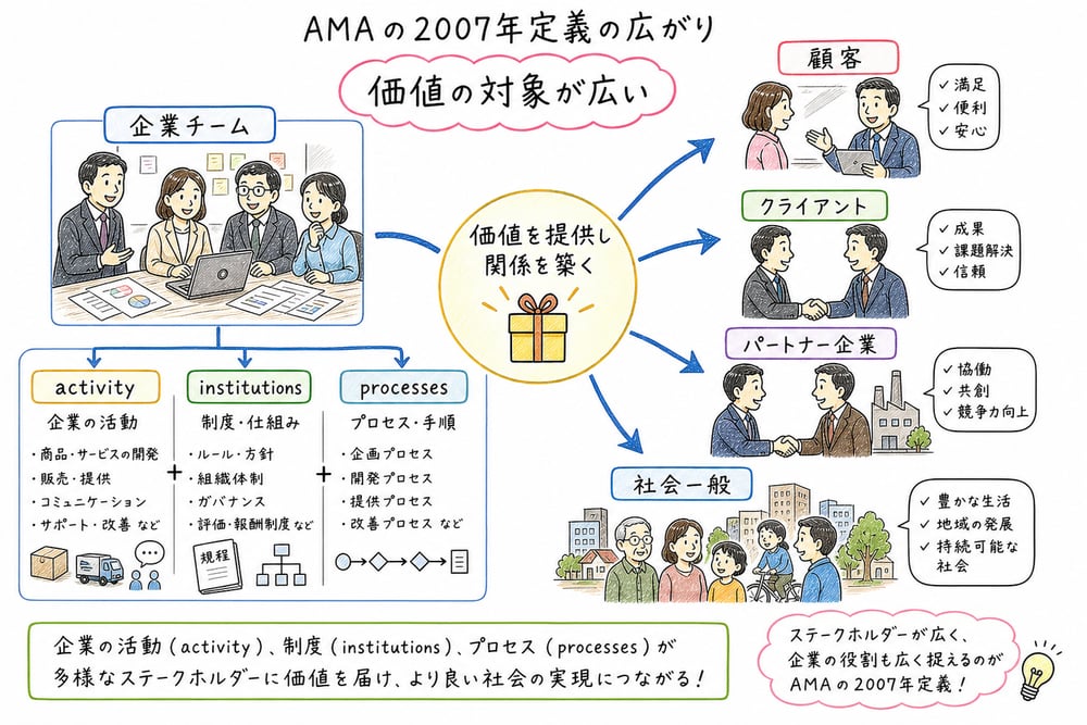 2007年定義で社会一般まで価値の対象が広がること