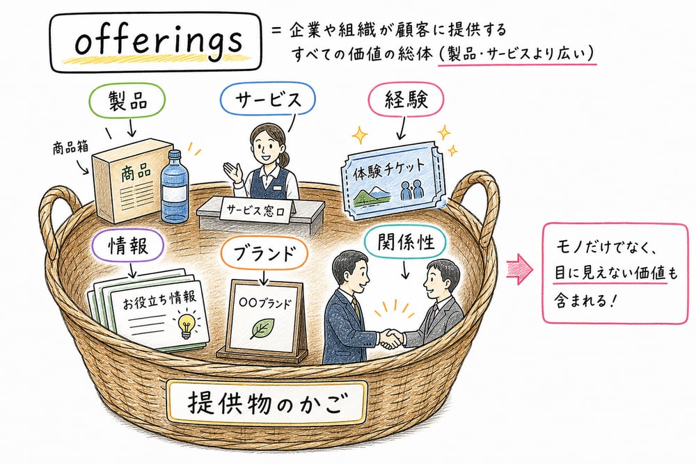 offeringsが製品やサービスより広い提供物全体を表すこと