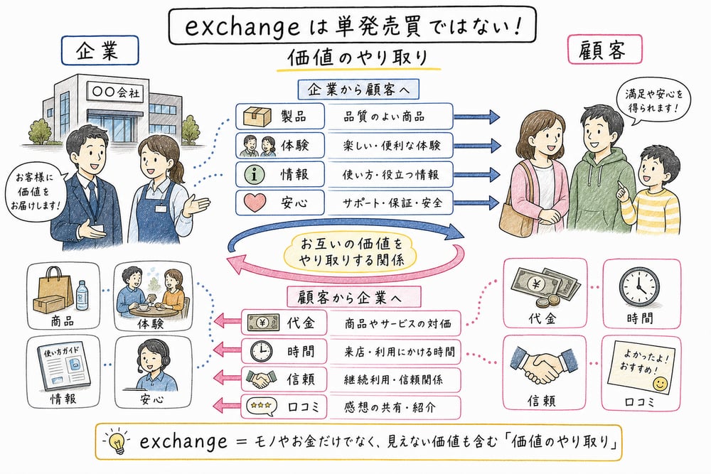 exchangeが単発売買ではなく価値のやり取り全般を表すこと