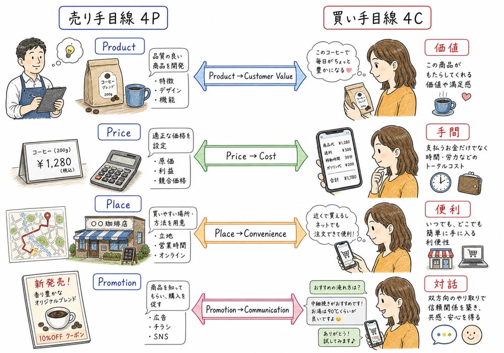 4Pと4Cを売り手目線と買い手目線で対応させる図解
