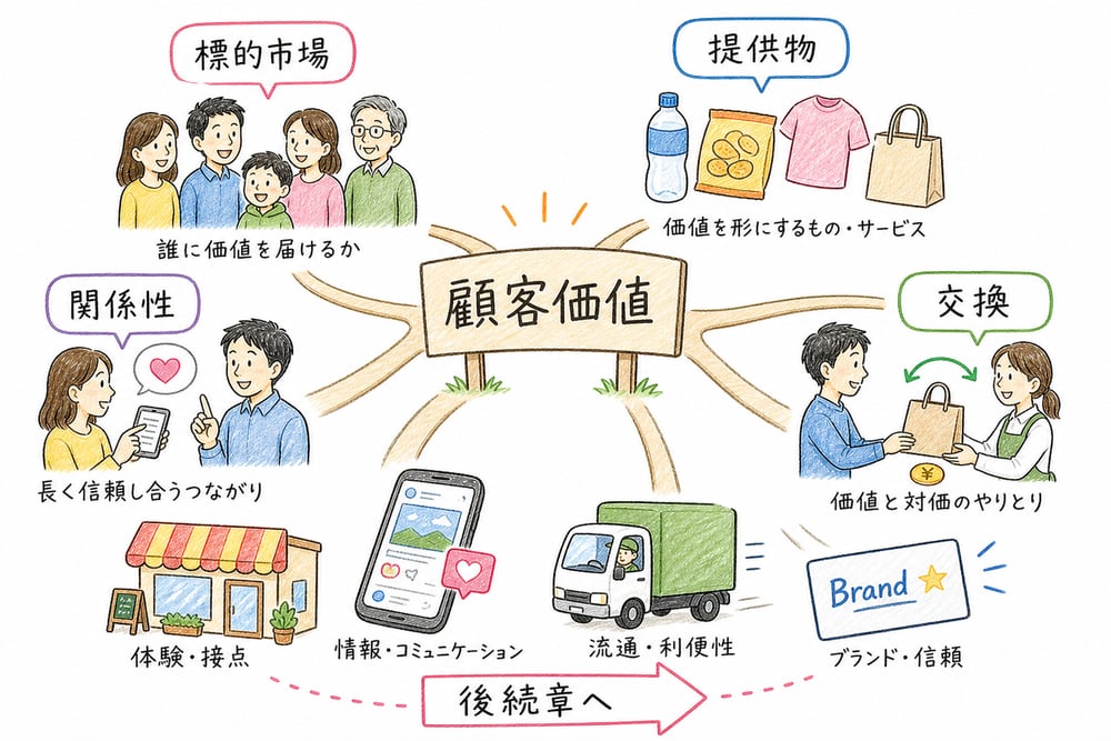 顧客価値、標的市場、提供物、交換、関係性から後続のマーケティング章へつなげる全体像