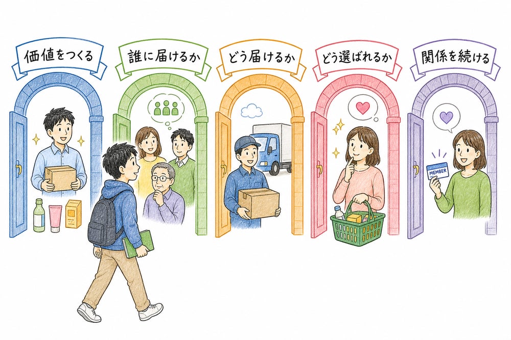 価値をつくる、誰に届けるか、どう届けるか、どう選ばれるか、関係を続けるという後続章への入口