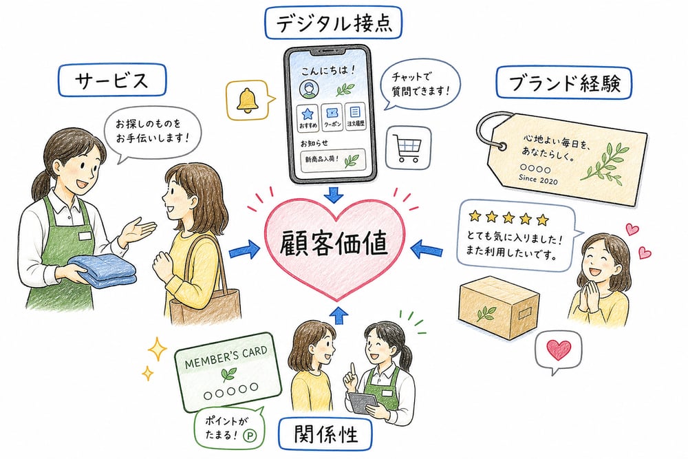 サービス、デジタル接点、ブランド経験を顧客価値と関係性へつなげる図解