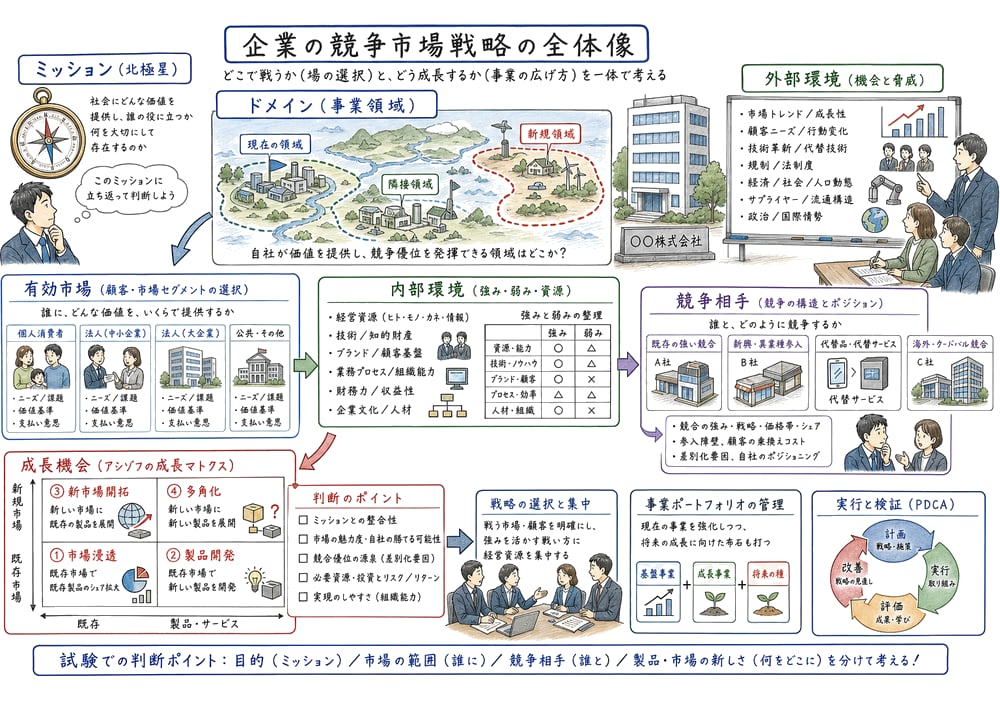 企業の競争市場戦略でミッション、ドメイン、環境分析、競争範囲、成長機会を整理する教材図
