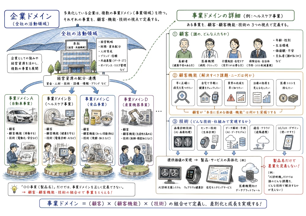 企業ドメインと事業ドメインを全社範囲と顧客・機能・技術で分ける教材図