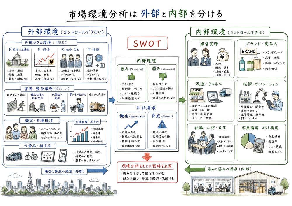 PESTは外部マクロ環境、SWOTは内部と外部を整理することを示す教材図