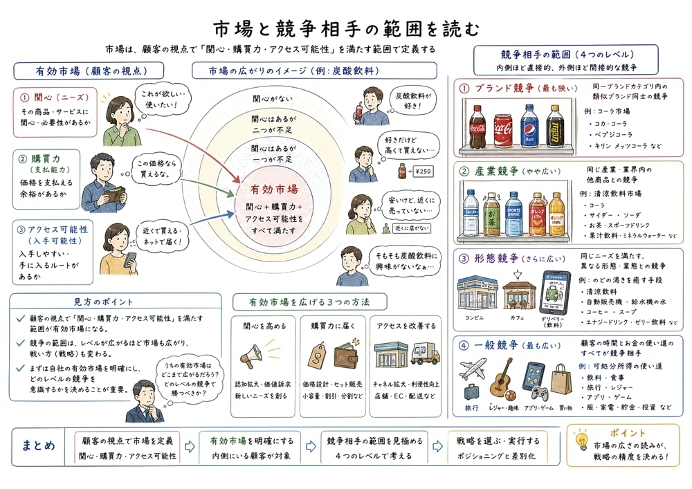 有効市場の条件とブランド競争から一般競争までの競争範囲を示す教材図