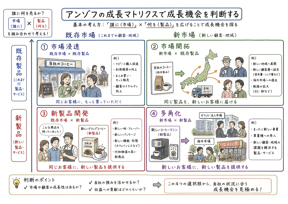 既存製品・新製品と既存市場・新市場で市場浸透、市場開拓、新製品開発、多角化を分類する教材図